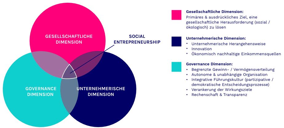 Darstellung der Drei Wirkungsdimensionen von Sozialunternehmen